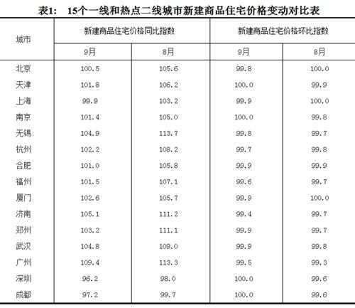 2017年9月份，15個一線和熱點二線城市新建商品住宅價格變動對比表。圖片來源：國家統(tǒng)計局官網